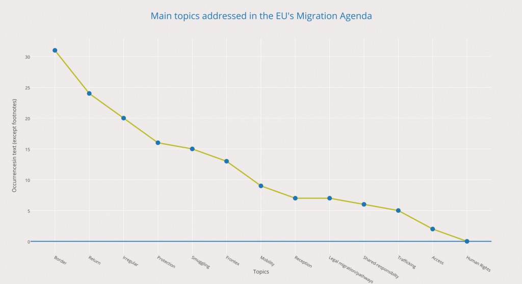 EU migration agenda